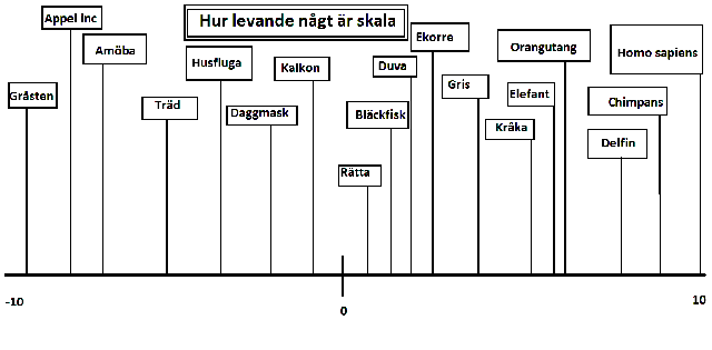 Livsforms skala
