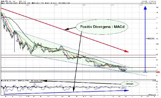 Nokia köpsignal i macd effektuerad
