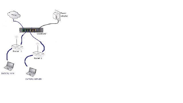 Router & switch