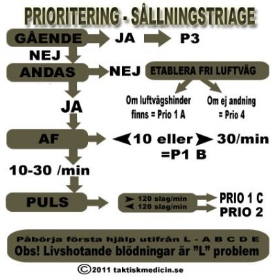 Sållningstriage